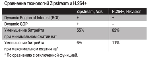   Zipstream  H.264+