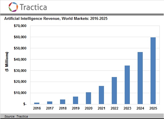 Tractica:   Artificial intelligence 2016-2025
