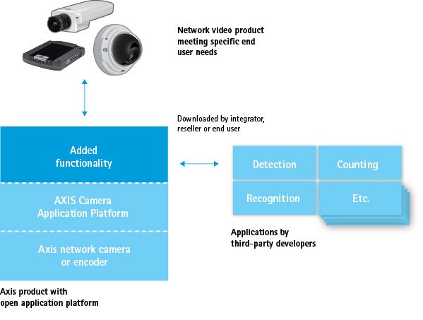 AXIS Camera Application Platform (ACAP)       